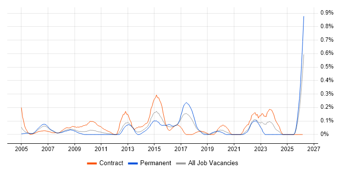 ICT Manager job vacancy trend in West London