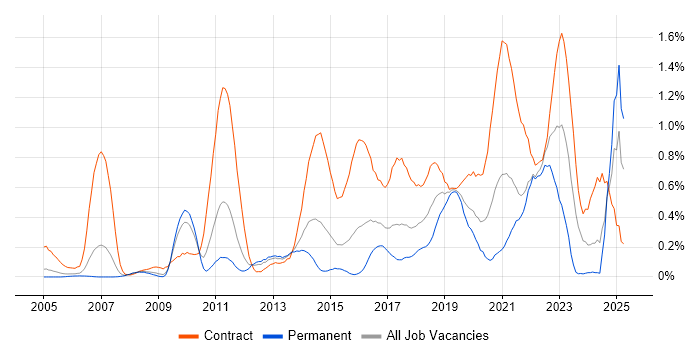 Job vacancy trend for Identity Access Management in West London Job vacancy trend for Identity Access Management in West London