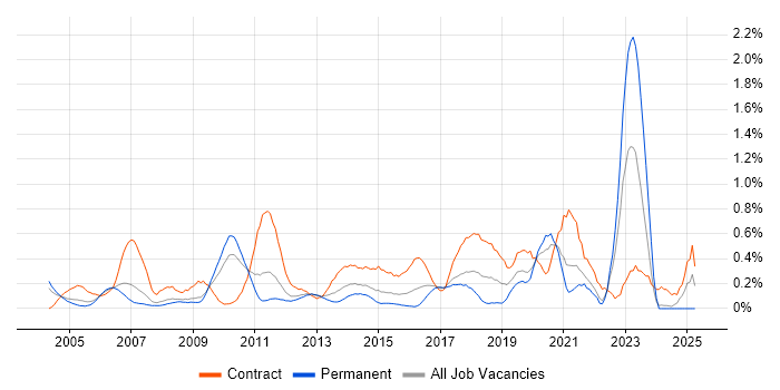 Job vacancy trend for Identity Management in West London