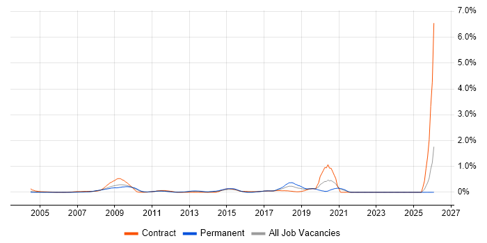 IFS job vacancy trend in West London