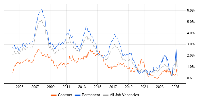 Job vacancy trend for IIS in West London