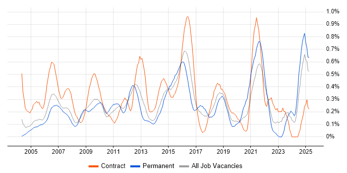 Job vacancy trend for Impact Analysis in West London Job vacancy trend for Impact Analysis in West London