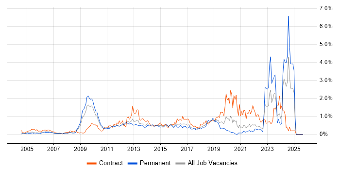 Impact Assessments job vacancy trend in West London Impact Assessments job vacancy trend in West London