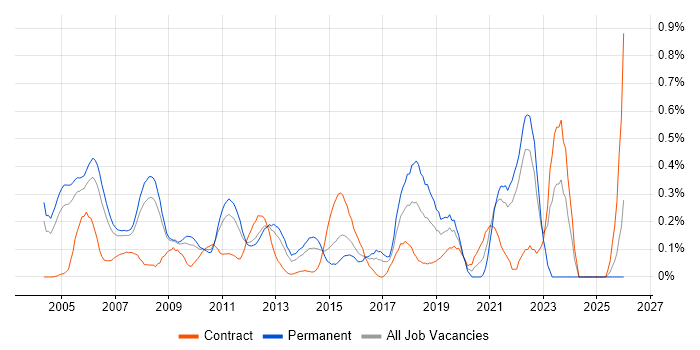 Implementation Consultant job vacancy trend in West London
