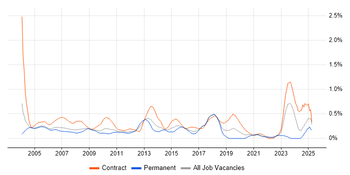Job vacancy trend for Implementation Manager in West London Job vacancy trend for Implementation Manager in West London
