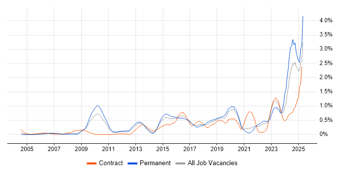 Job vacancy trend for Incident Response in West London Job vacancy trend for Incident Response in West London