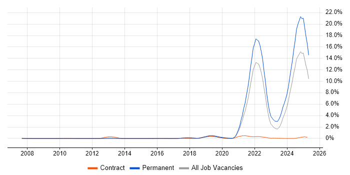 Job vacancy trend for Inclusion and Diversity in West London