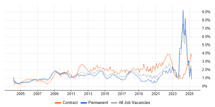 Job vacancy trend for Influencing Skills in West London Job vacancy trend for Influencing Skills in West London