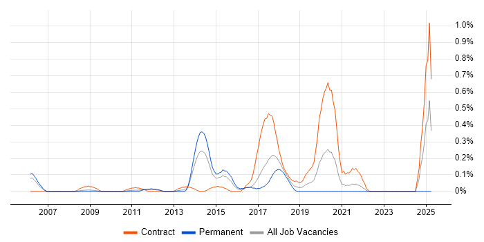 Job vacancy trend for Infographics in West London