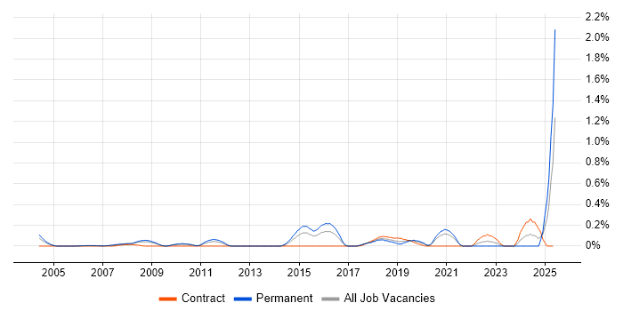 Job vacancy trend for Infor M3 in West London Job vacancy trend for Infor M3 in West London