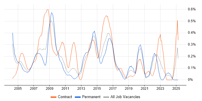 Job vacancy trend for Information Analyst in West London