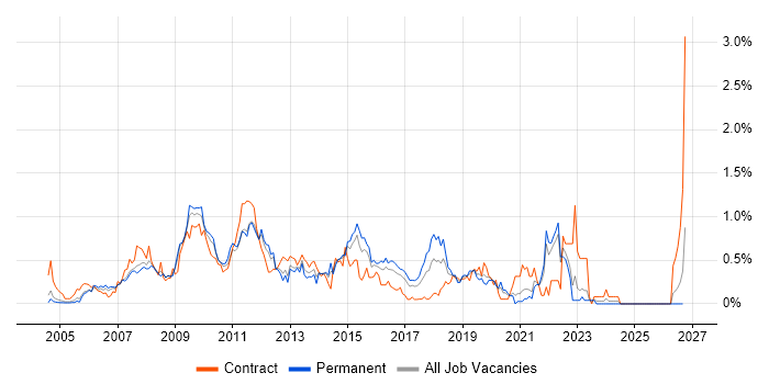 Information Architecture job vacancy trend in West London