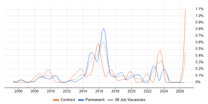 Information Assurance job vacancy trend in West London