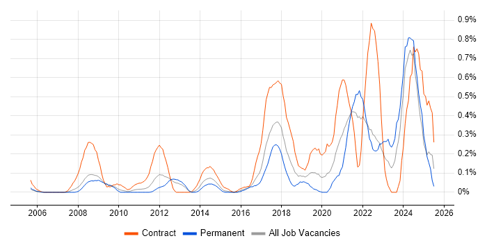 Job vacancy trend for Information Governance in West London