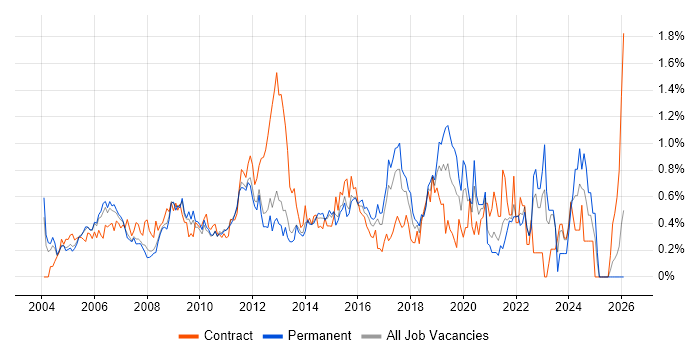 Information Management job vacancy trend in West London