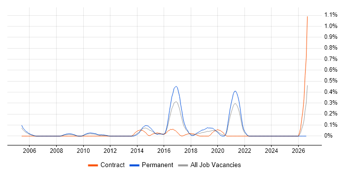 Information Security Specialist job vacancy trend in West London