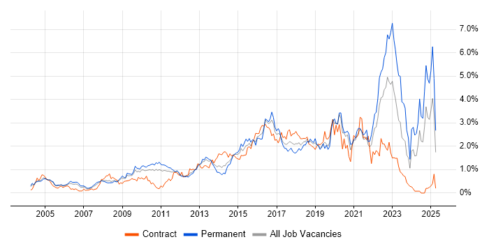 Job vacancy trend for Information Security in West London