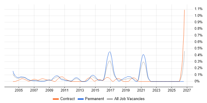 Information Specialist job vacancy trend in West London