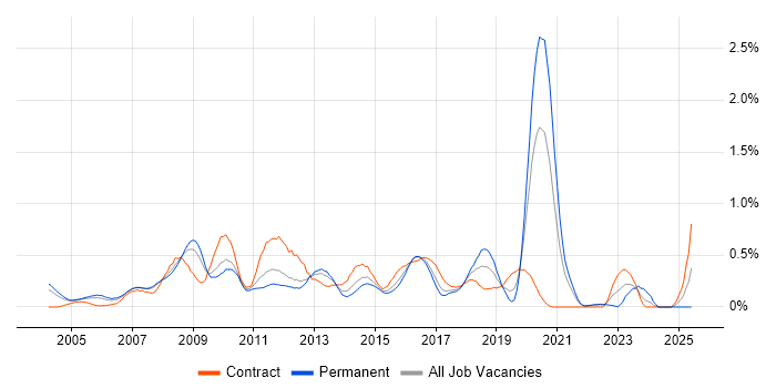 Job vacancy trend for Infrastructure Architect in West London