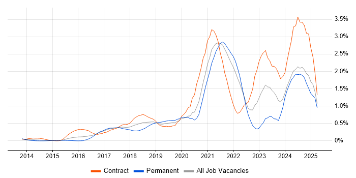 Job vacancy trend for Infrastructure as Code in West London Job vacancy trend for Infrastructure as Code in West London