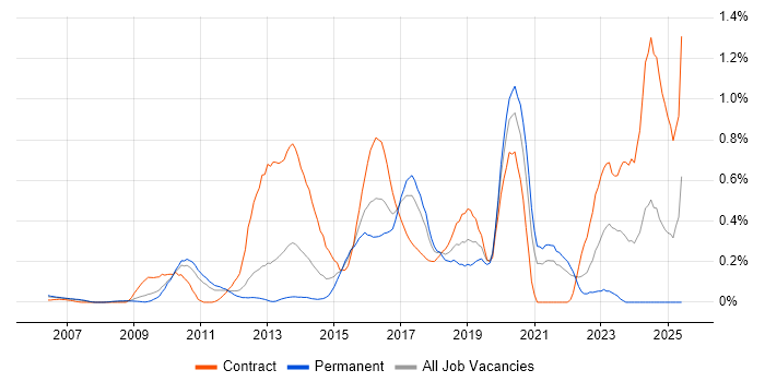 Job vacancy trend for Infrastructure Automation in West London