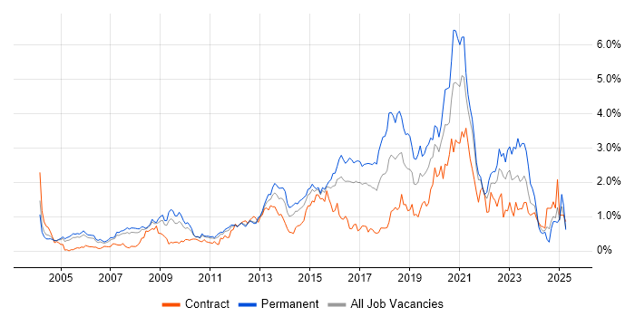 Job vacancy trend for Infrastructure Engineering in West London