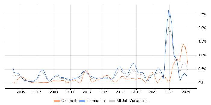 Job vacancy trend for Infrastructure Management in West London Job vacancy trend for Infrastructure Management in West London