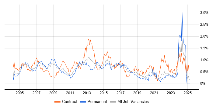 Job vacancy trend for Infrastructure Manager in West London Job vacancy trend for Infrastructure Manager in West London