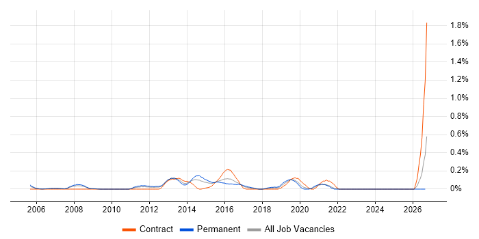 Infrastructure Monitoring job vacancy trend in West London