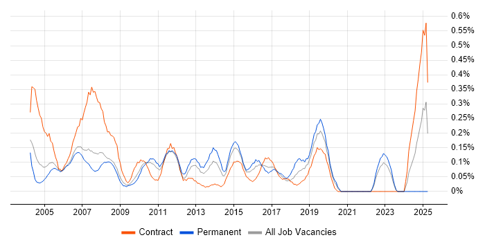 Job vacancy trend for Infrastructure Specialist in West London Job vacancy trend for Infrastructure Specialist in West London