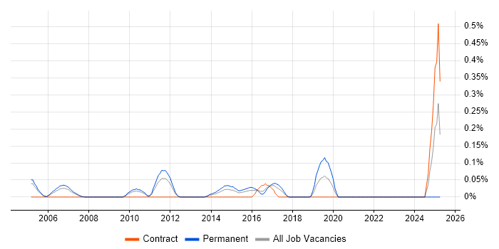 Job vacancy trend for Infrastructure Support Specialist in West London Job vacancy trend for Infrastructure Support Specialist in West London