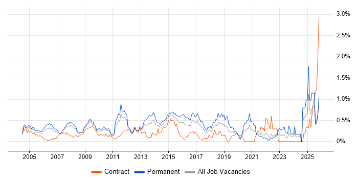 Infrastructure Support job vacancy trend in West London