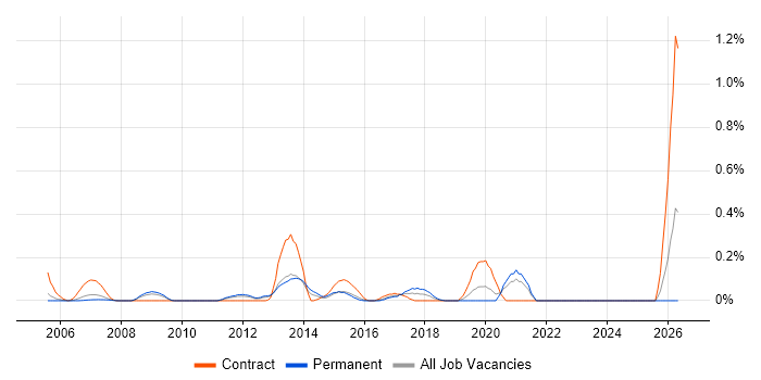 Infrastructure Technician job vacancy trend in West London