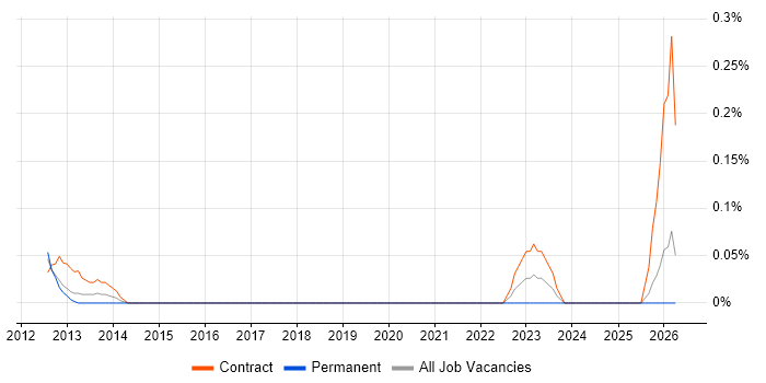 Infrastructure Transition job vacancy trend in West London
