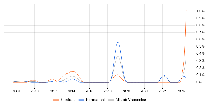Inmon Methodology job vacancy trend in West London