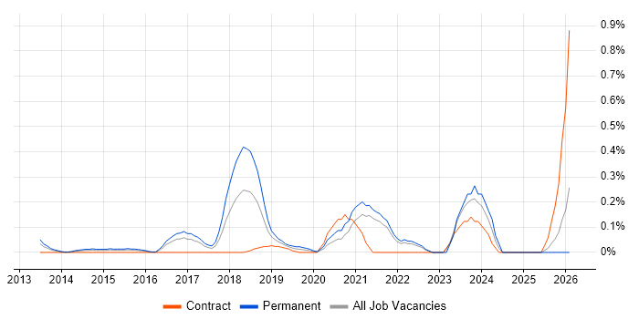 Instagram job vacancy trend in West London