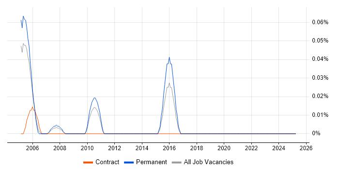 Job vacancy trend for Installation Manager in West London Job vacancy trend for Installation Manager in West London