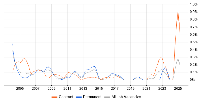 Job vacancy trend for Installations Engineer in West London Job vacancy trend for Installations Engineer in West London