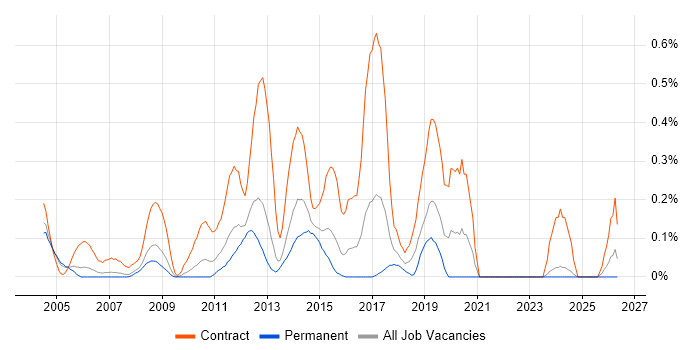 Instructional Design job vacancy trend in West London