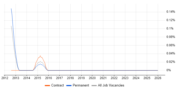 Integrated Workplace Management System job vacancy trend in West London