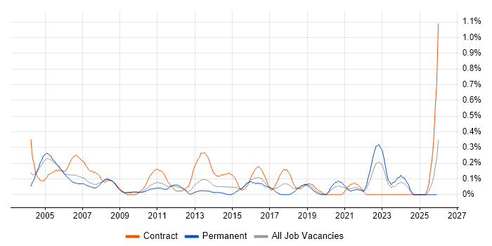 Integration Analyst job vacancy trend in West London