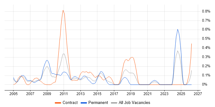Integration Architect job vacancy trend in West London