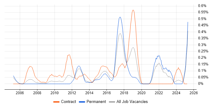 Job vacancy trend for Integration Patterns in West London Job vacancy trend for Integration Patterns in West London