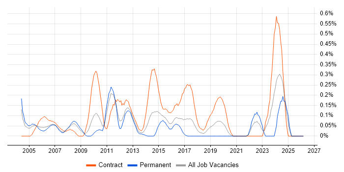 Integration Project Manager job vacancy trend in West London