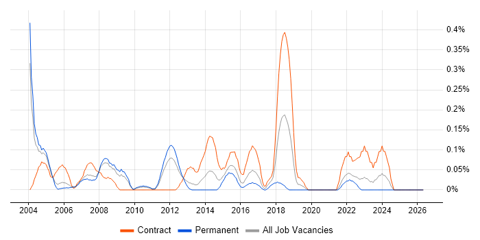 Integration Specialist job vacancy trend in West London
