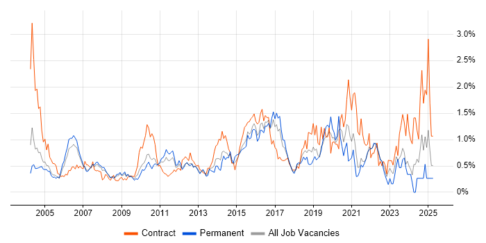 Job vacancy trend for Integration Testing in West London