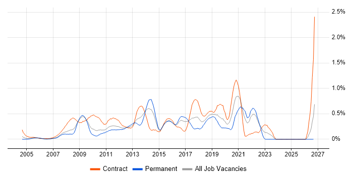 Interaction Design job vacancy trend in West London
