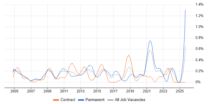 Internal Audit job vacancy trend in West London