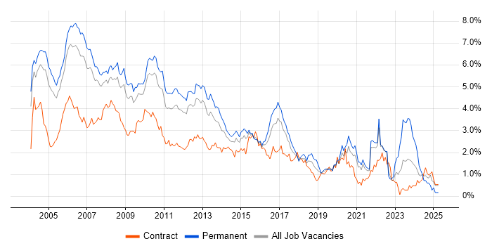 Job vacancy trend for Internet in West London