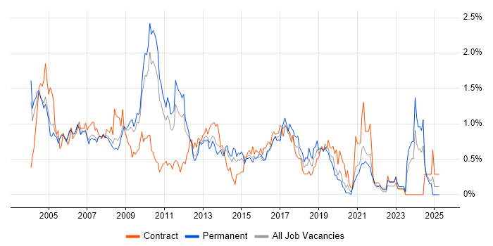 Job vacancy trend for Intranet in West London Job vacancy trend for Intranet in West London